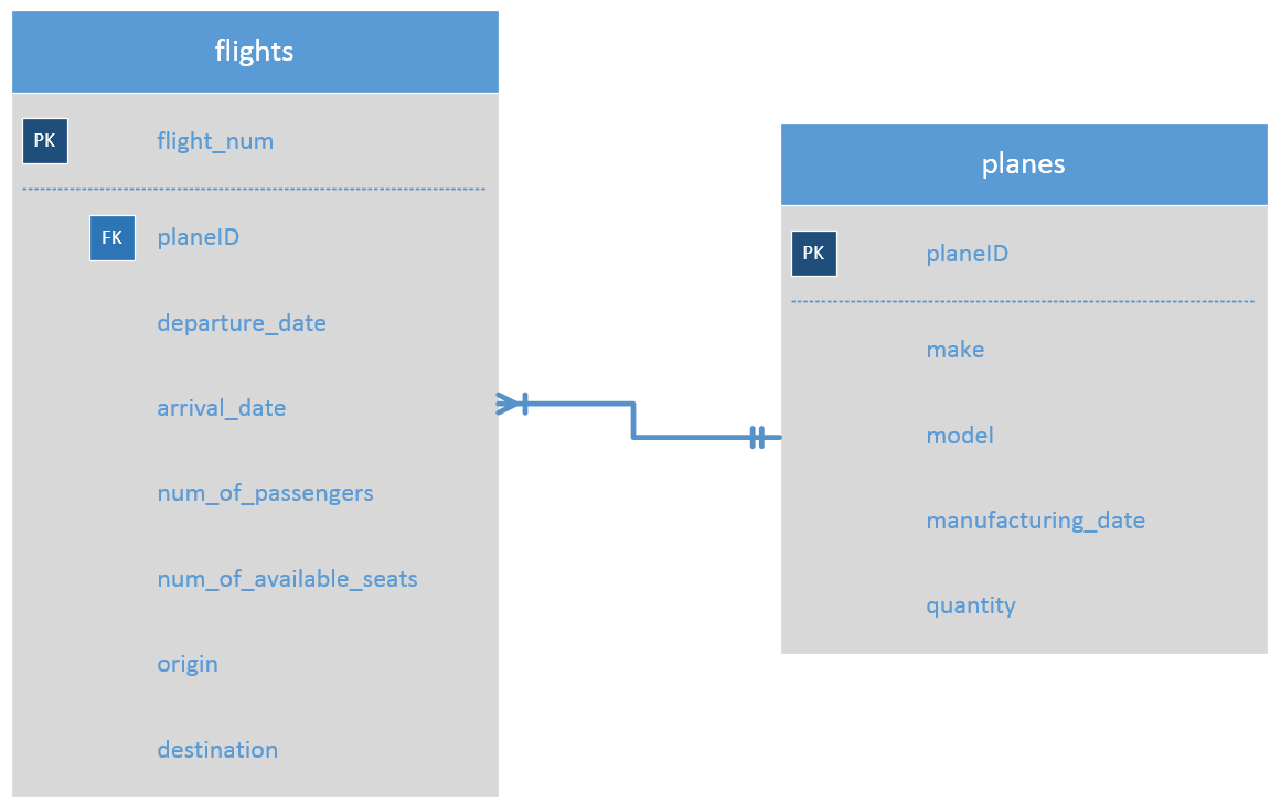 What&amp;#039;s The Relationship Between The Two Entities? - Stack with Relationship Between Entities