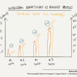 Why Instagram Organic Reach Is About To Fall Into The Regarding Er Diagram Of Instagram