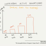 Why Instagram Organic Reach Is About To Fall Into The Within Er Diagram Of Instagram