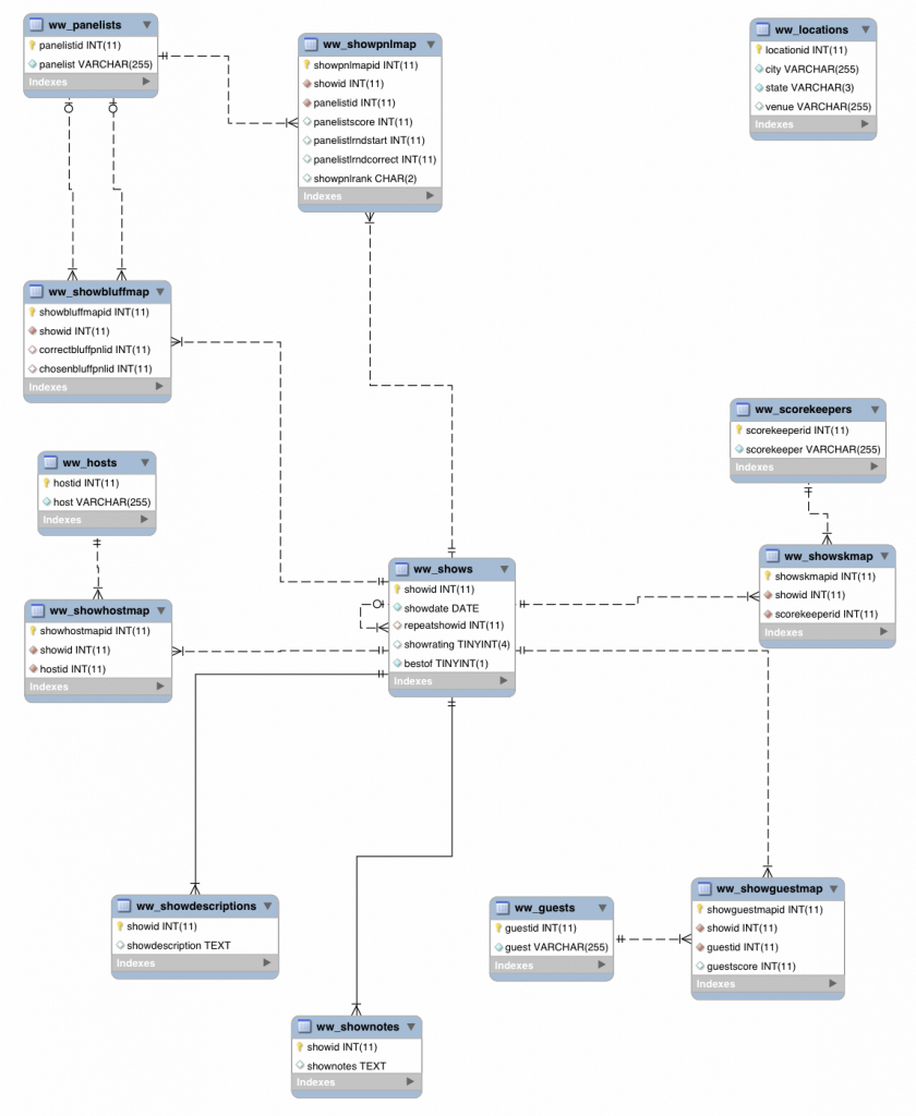 Wwdtm_V2 Database Eer Diagram – Wwdt :: Blog inside Eer Database