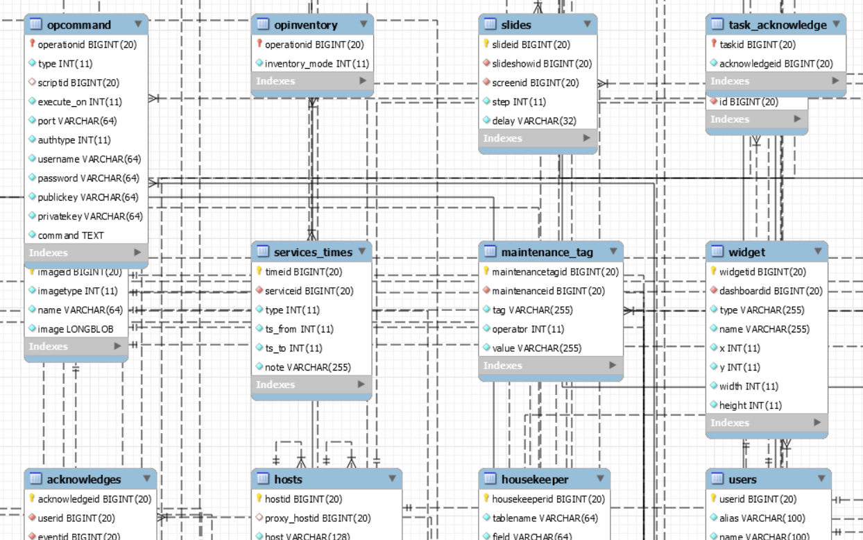 Zabbix Er Diagram