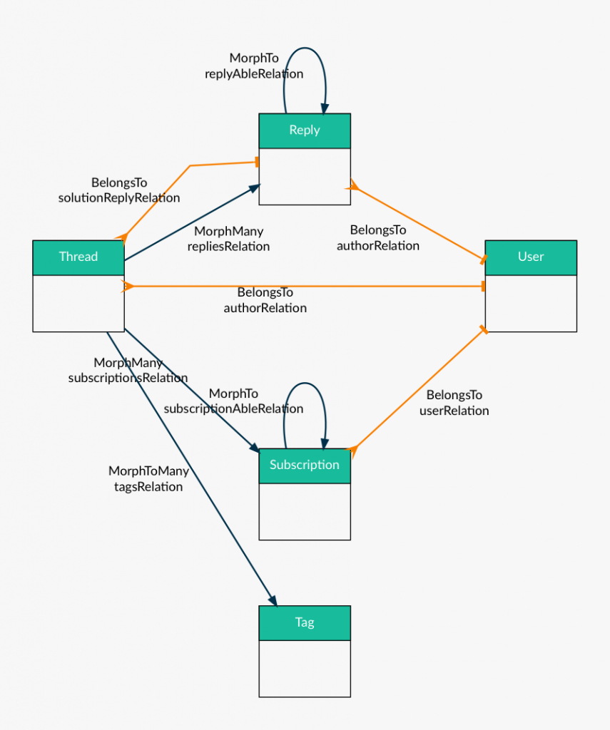 1일 1식 라라벨] Erd를 그려주는 Laravel Er Diagram Generator for Er 다이어그램