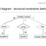 20 Er Diagram Constraints | Diagram, Being A Landlord Pertaining To Mapping Er Model To Relational Model Example