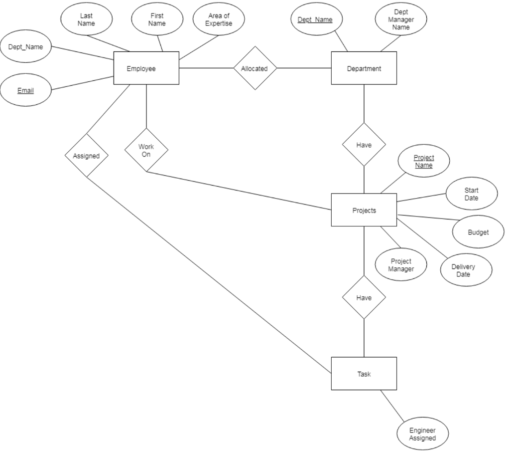 3) Convert The E-R Diagram You Designed In For Que with regard to Er Diagram Connectors