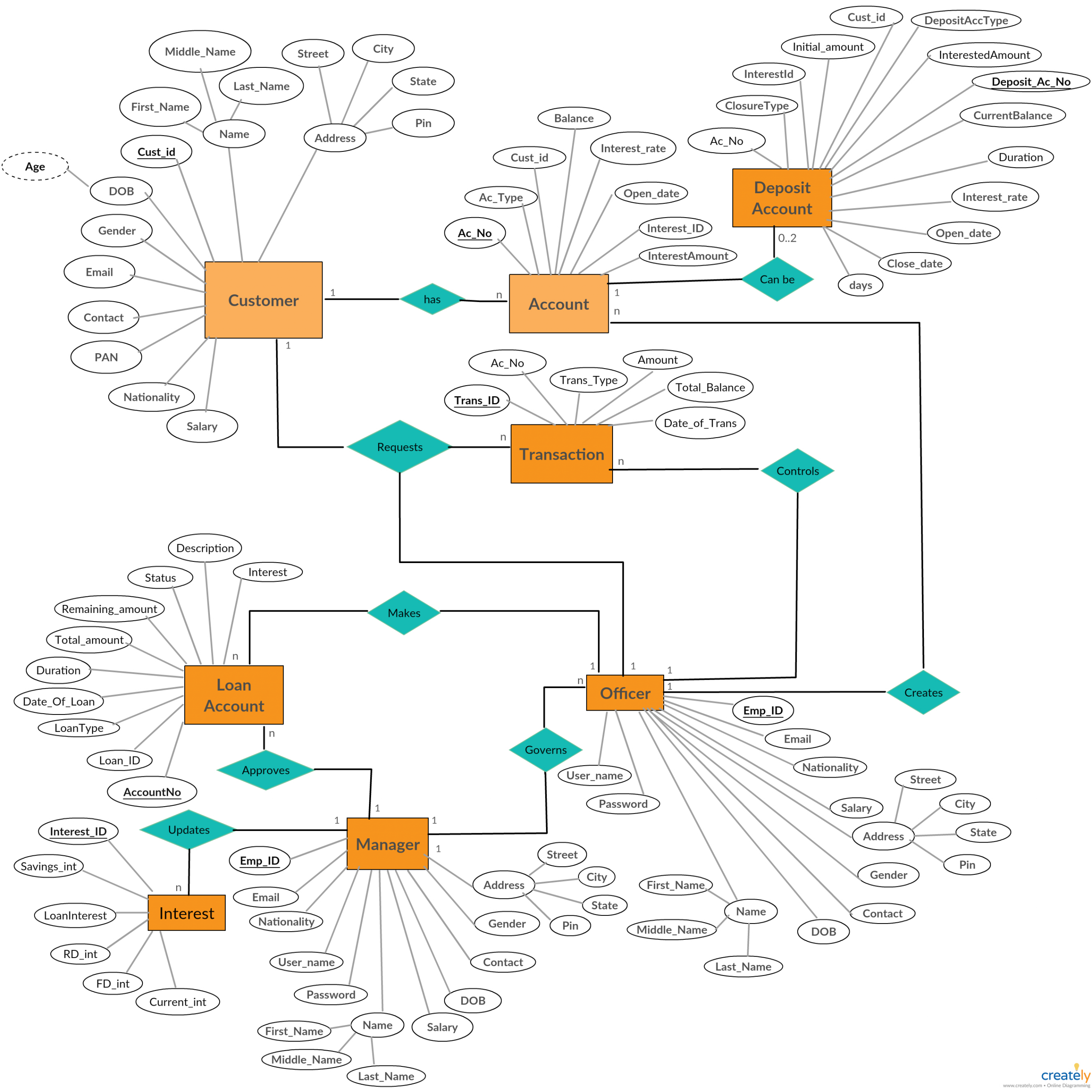 A Entity Relationship Diagram Showing Banking System inside Erd Relationship Types