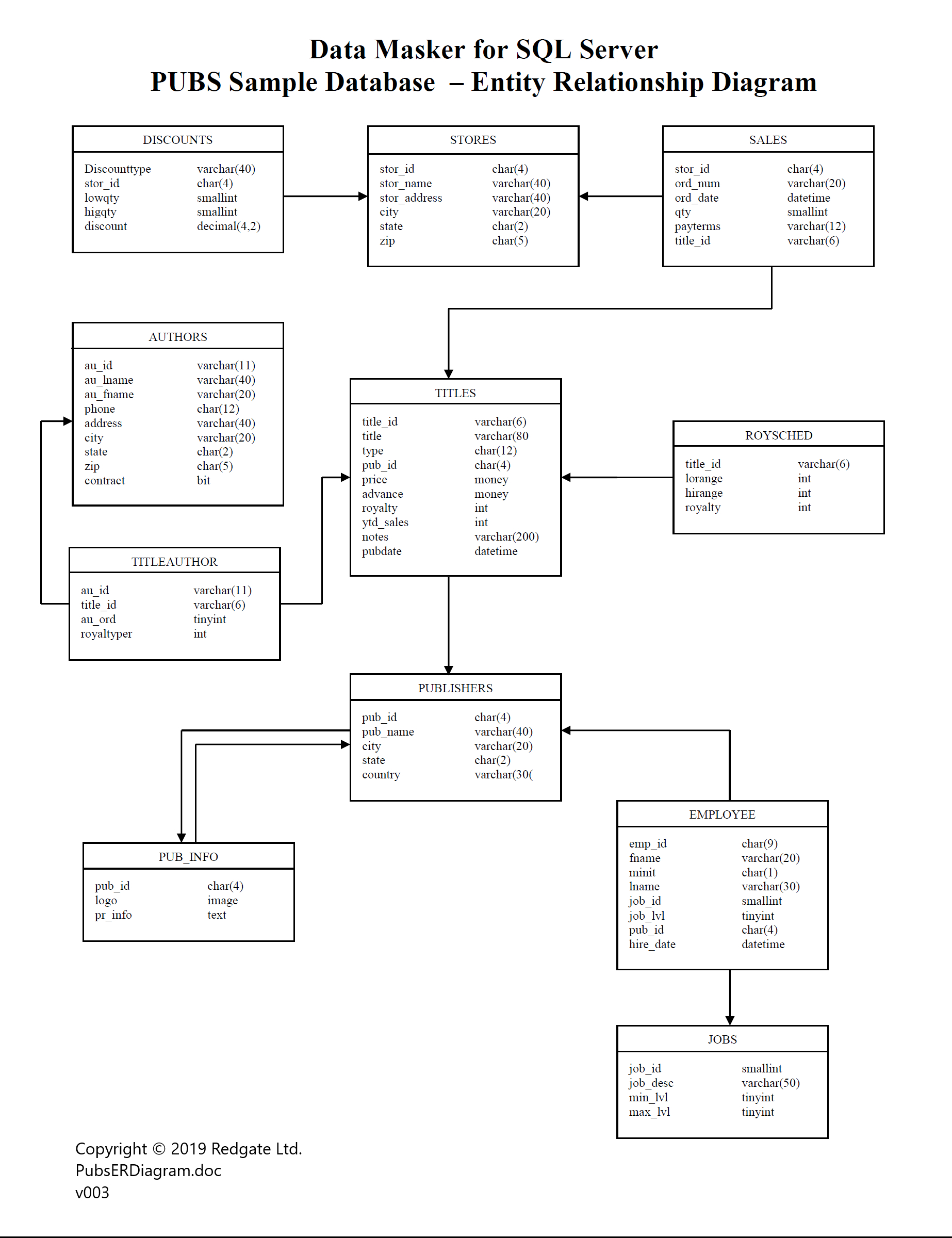 An Er Diagram For The Pubs Sample Database - Data Masker 6 in Er Diagram From Database