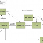 An Example Conceptual Data Model Diagram | Leonard S. Woody Regarding Data Model Diagram Example
