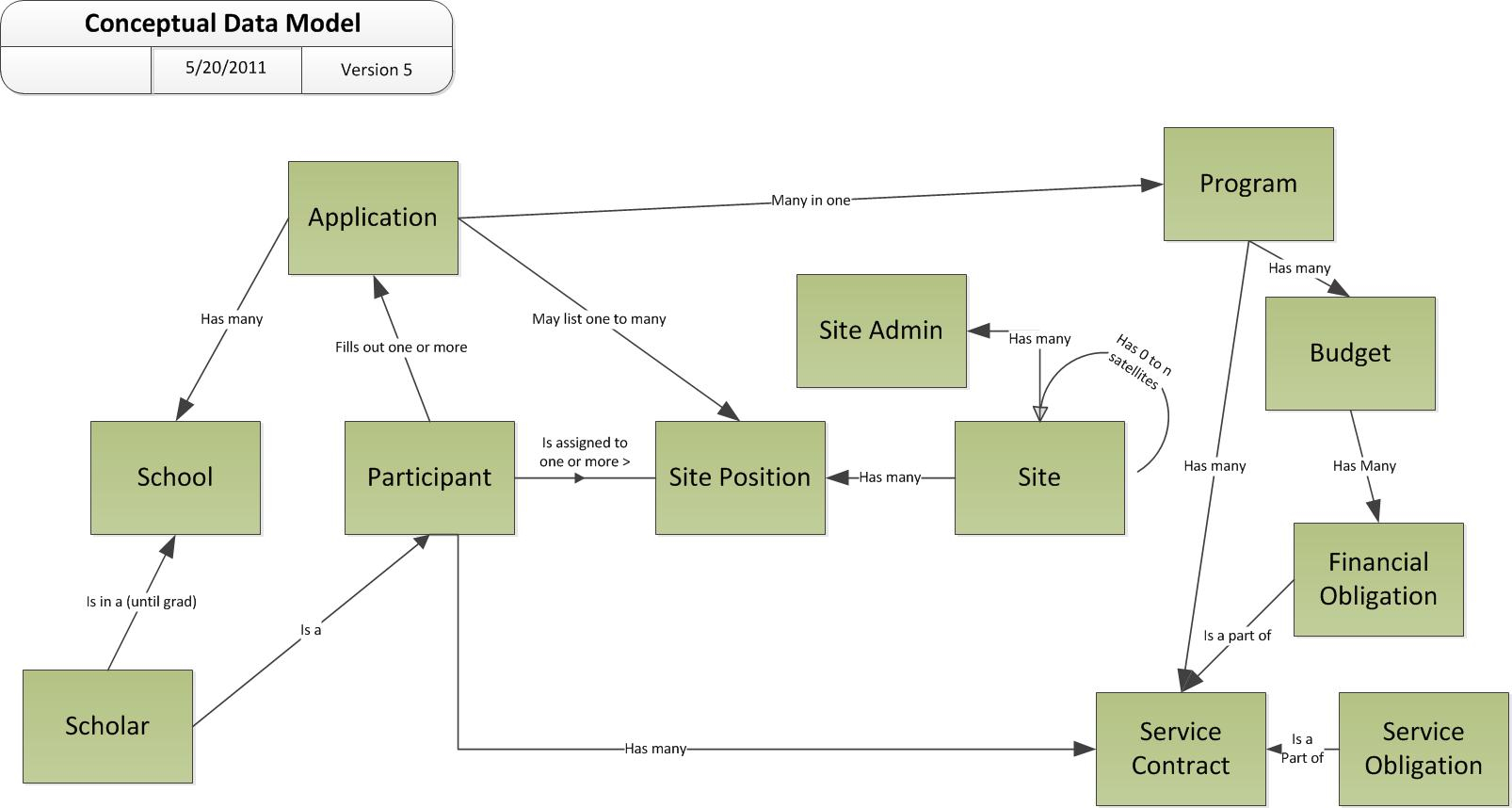 An Example Conceptual Data Model Diagram | Leonard S. Woody regarding Data Model Diagram Example