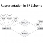 Analysis And Design Of Data Systems. Entity Relationship Throughout Entity Relationship Schema