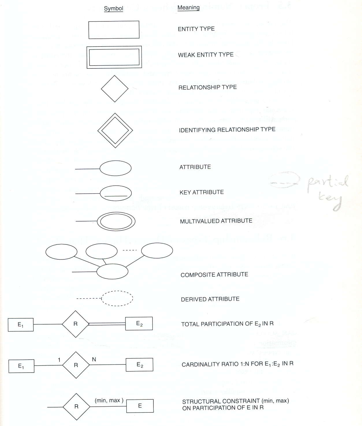 Er Diagram Symbols And Notations