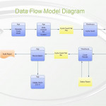 Ata Flow Model Diagram, Also Called Gane Sarson Data Flow With Regard To Model Diagram