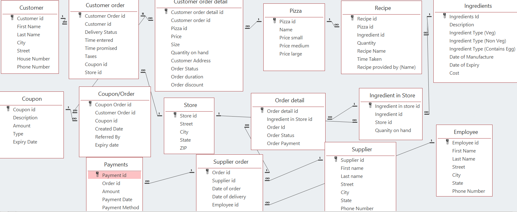 Can You Please Check Level 2 Data Flow Diagram For with Er Diagram Arrow Direction