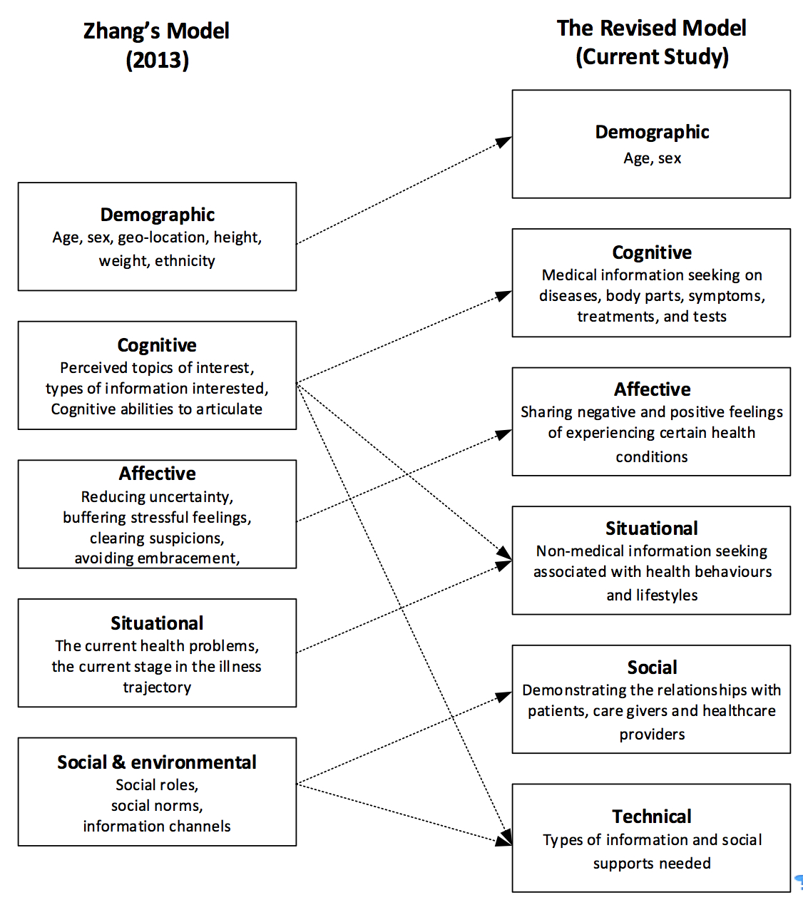 Cancer Information Seeking In Social Question And Answer inside Er Diagram Yahoo Answers