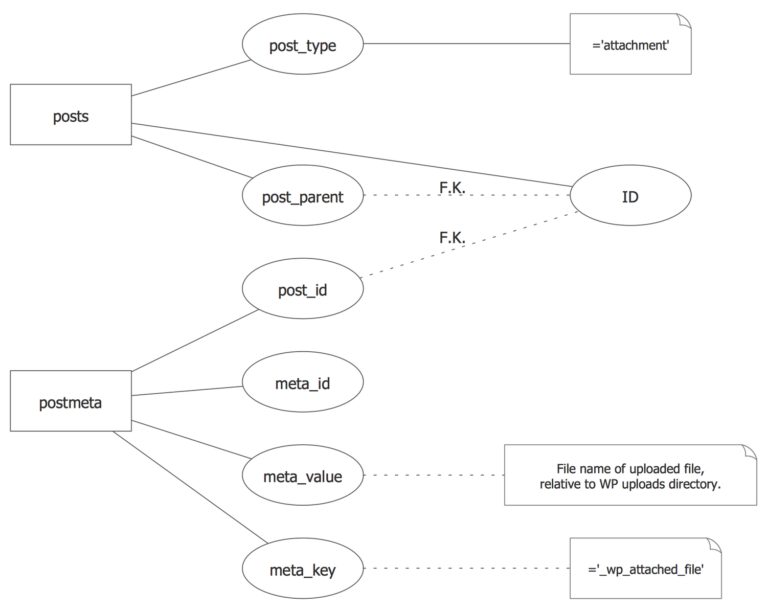 Chen #notation — WordPress File Reference | This Sample for Chen Diagram