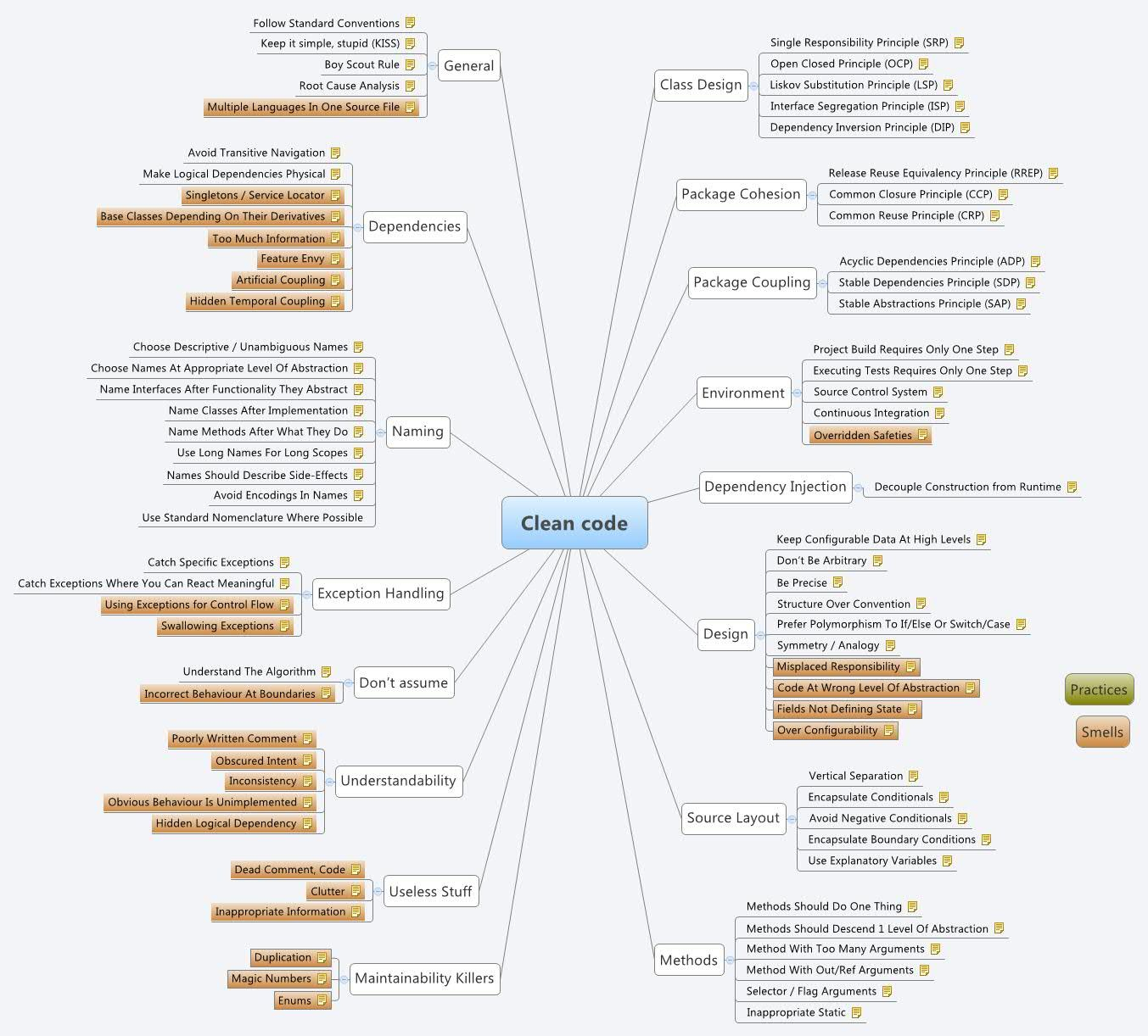 Clean Code - Hung_Koala - Xmind: The Most Professional Mind with regard to Xmind Er Diagram