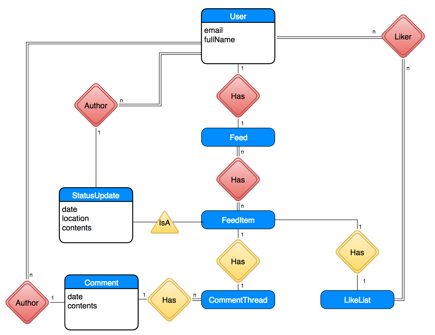 Compsci 326 Web Programming with regard to Er Diagram From Json