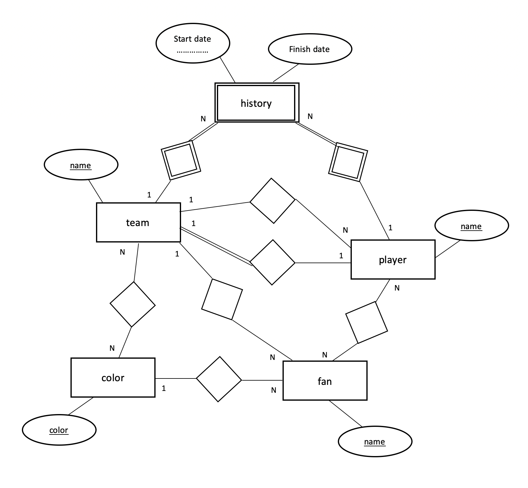 Converting An Er Diagram With 2 Relationships Between 2 inside Er Diagram To Schema