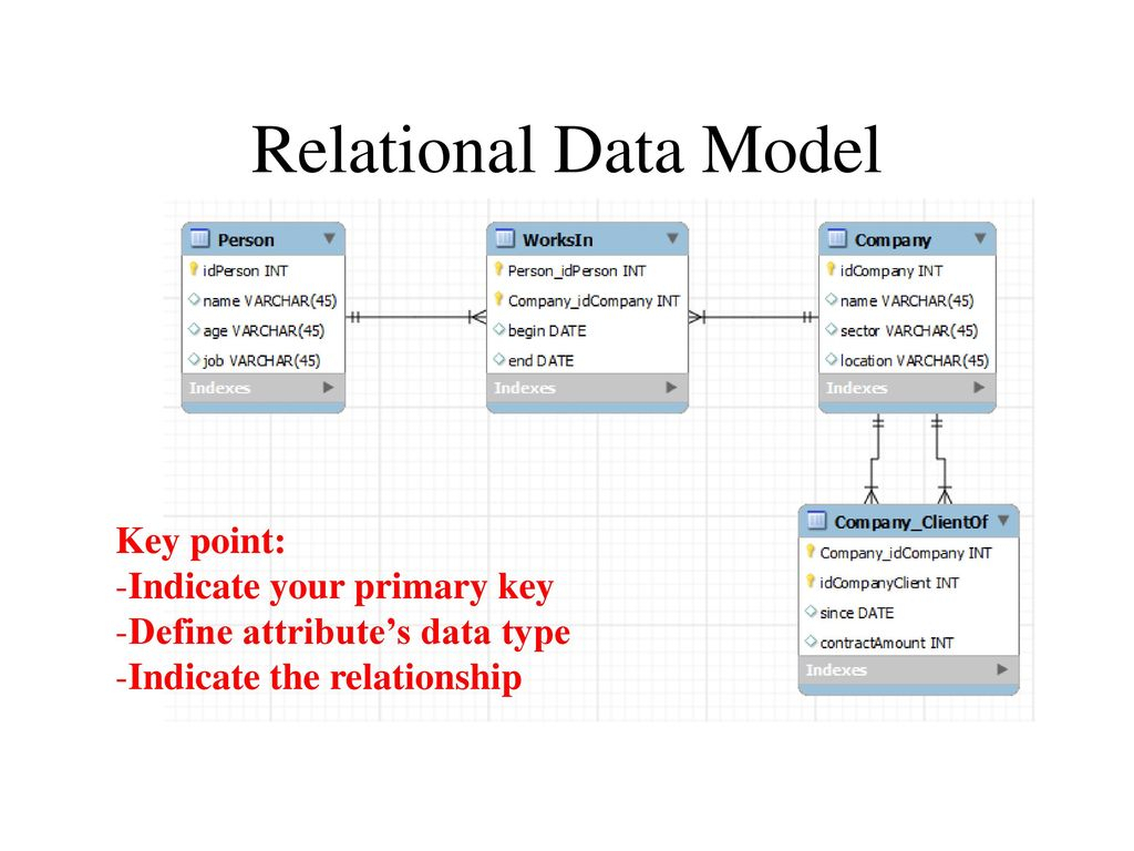 Cop5725 Database Management Er Diagram And Relational Data inside Relational Data Model Diagram