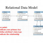 Cop5725 Database Management Er Diagram And Relational Data With Regard To Relational Database Model Diagram