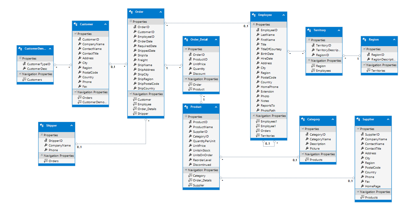 Creating A Database-First Model In Entity Framework for Entity Data Model