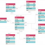 Creating Erd Diagram | Conceptdraw Helpdesk Intended For How To Create Erd Diagram