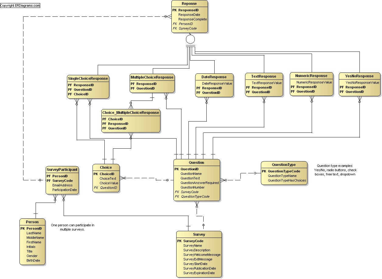 Er Diagram Crows Foot