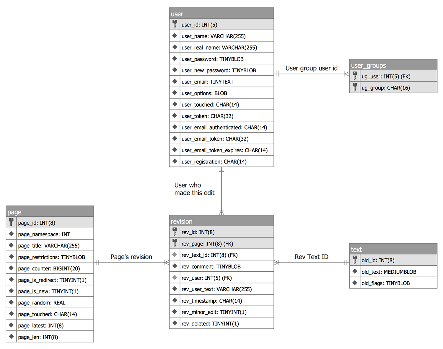 Crow&amp;#039;s #foot #notation — #data #model In Ie | Crows Feet intended for Crow&amp;#039;s Foot Erd Examples