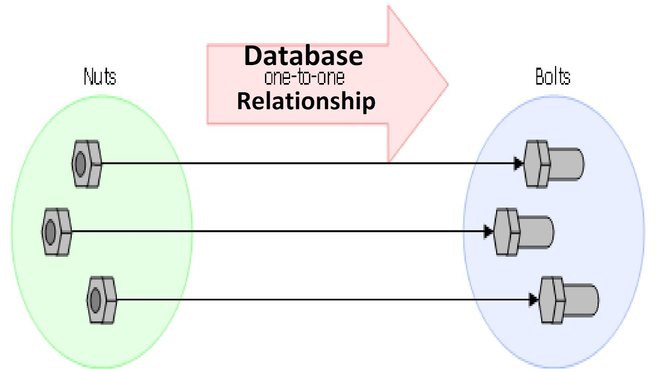 One To One Relationship In Database With Diagram