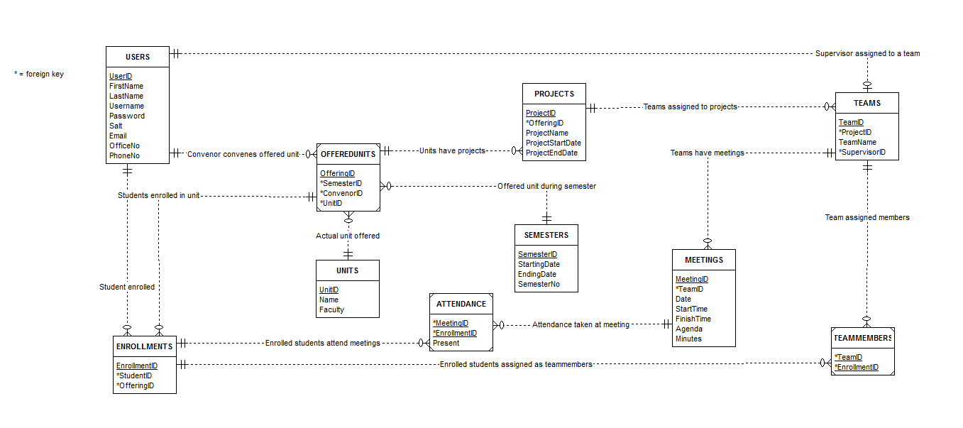 Database-Design - Должна Ли Таблица Teammembers Иметь for What Is An Erd In Database Design