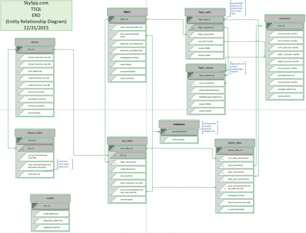 Database Design – Erd&amp;#039;s For Skyspy System Design with regard to Database Design Erd