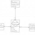 Database Design: How To Design A Database Pertaining To Er Diagram Multiple Relationships