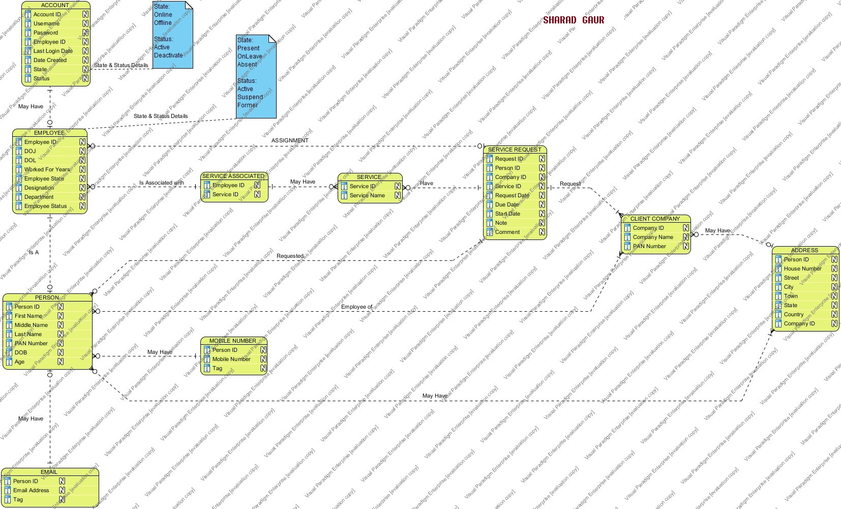 Database Design - Modelling An Entity-Relationship Diagram for An Entity Relationship Diagram