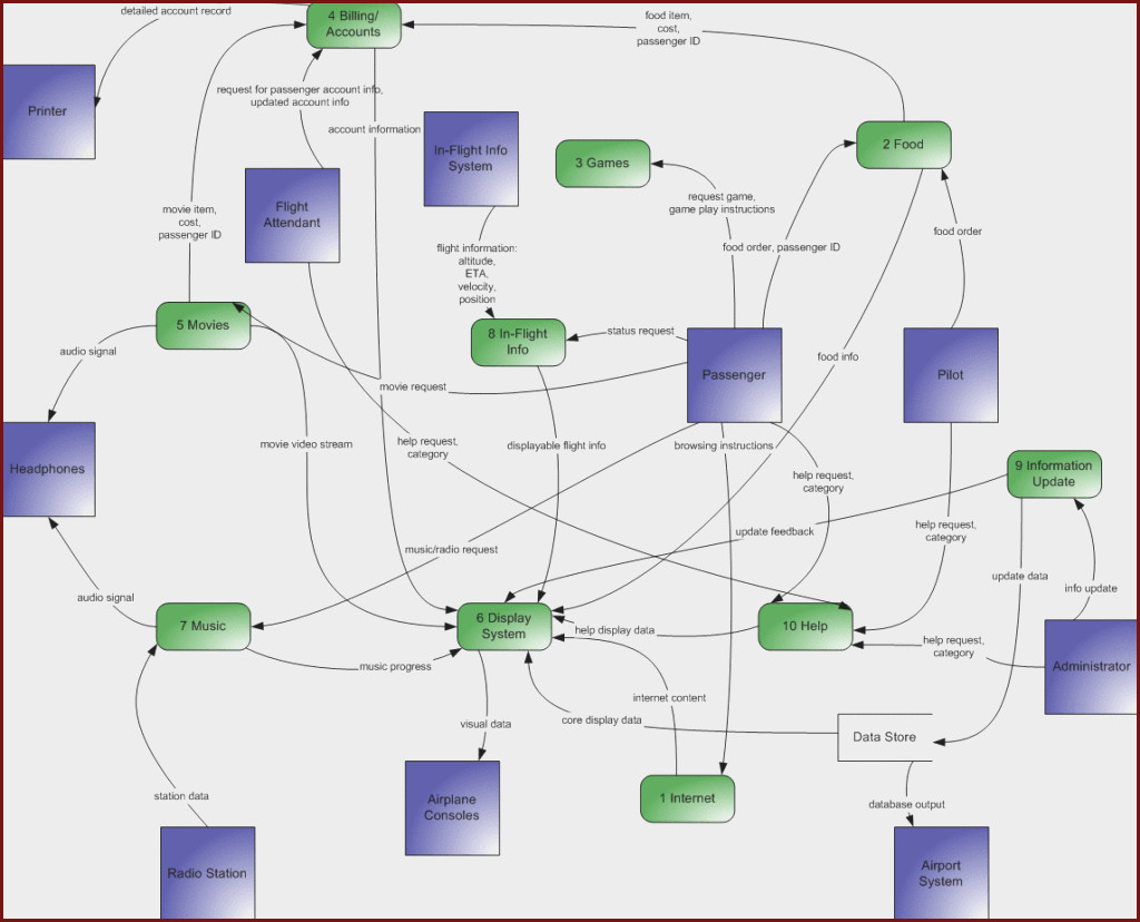 Система pdf. Нотация workflow diagram. Интерфейсы системы аэропортов. Бизнес процесс request for information. Data display.