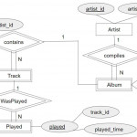 Database Systems: W5 Er Diagram The Music Database Pertaining To Er Diagram