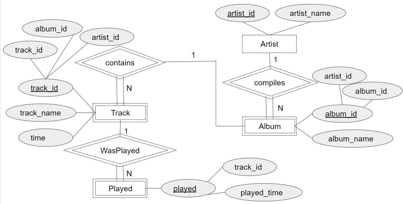 Database Systems: W5 Er Diagram The Music Database pertaining to Er Diagram From Database