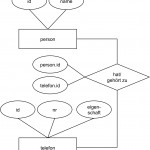 Daten Und Datenmodellierung (3) Datenmodellierung Regarding Er Diagram Kardinalität