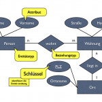 Datenbanken, Teil 2: Das Entity Relationship Modell Regarding Er Diagramm N M Beziehung