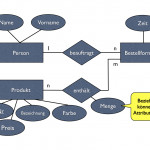 Datenbanken, Teil 2: Das Entity Relationship Modell Throughout Er Diagramm N M Beziehung