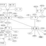 Dbteam095 / 데이터베이스 모델링 Regarding Er 다이어그램