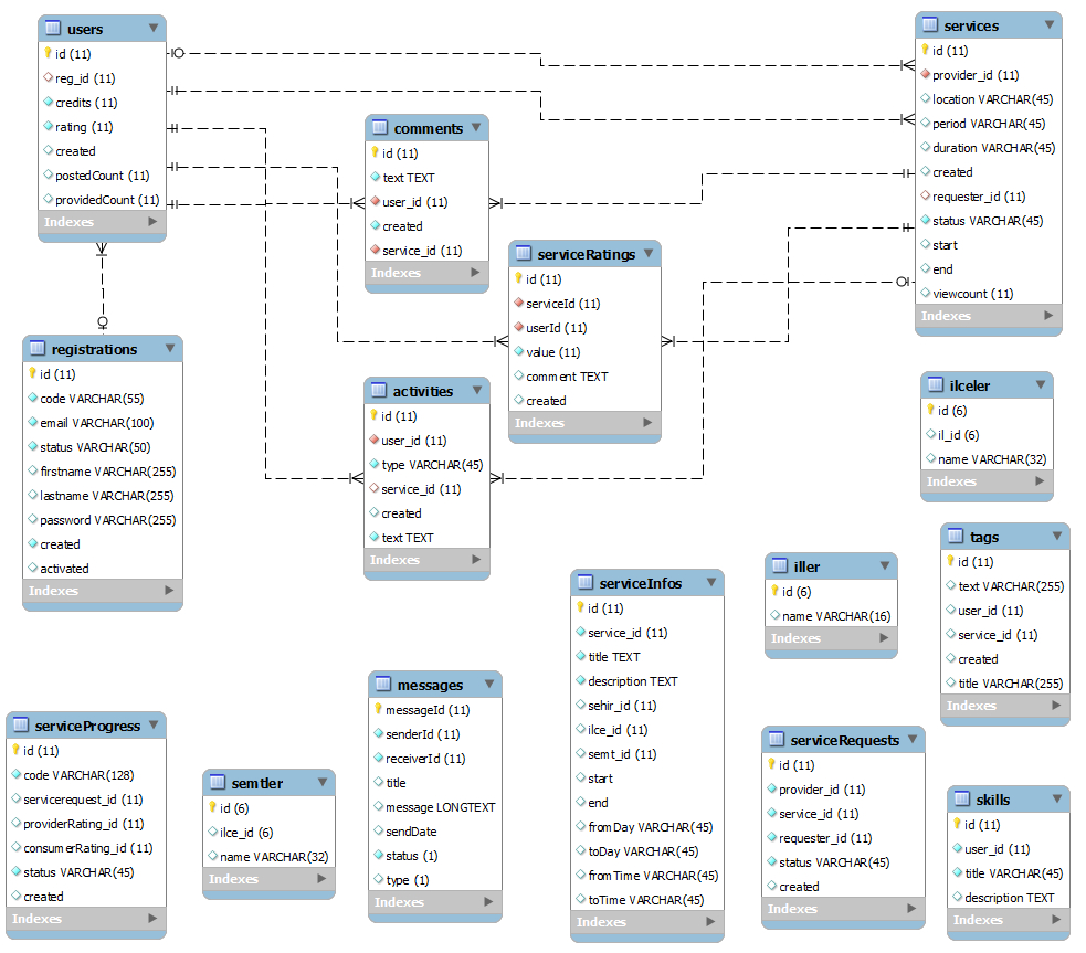 mysql workbench show database diagram