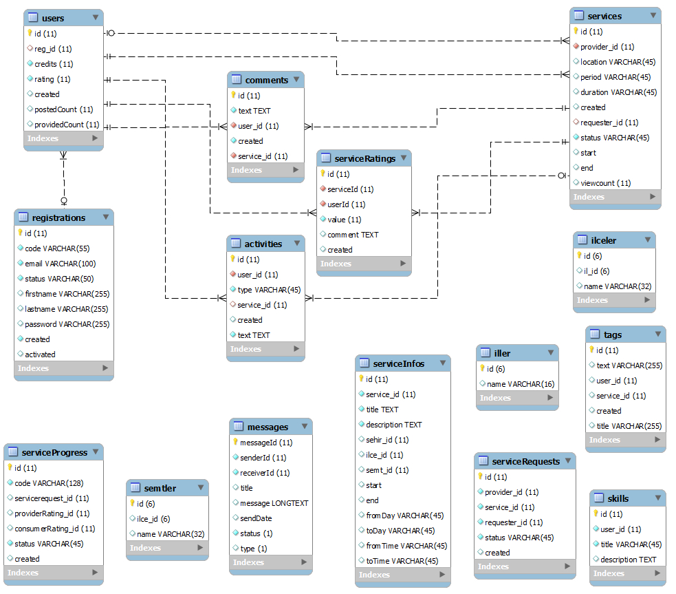 Создание диаграмм mysql