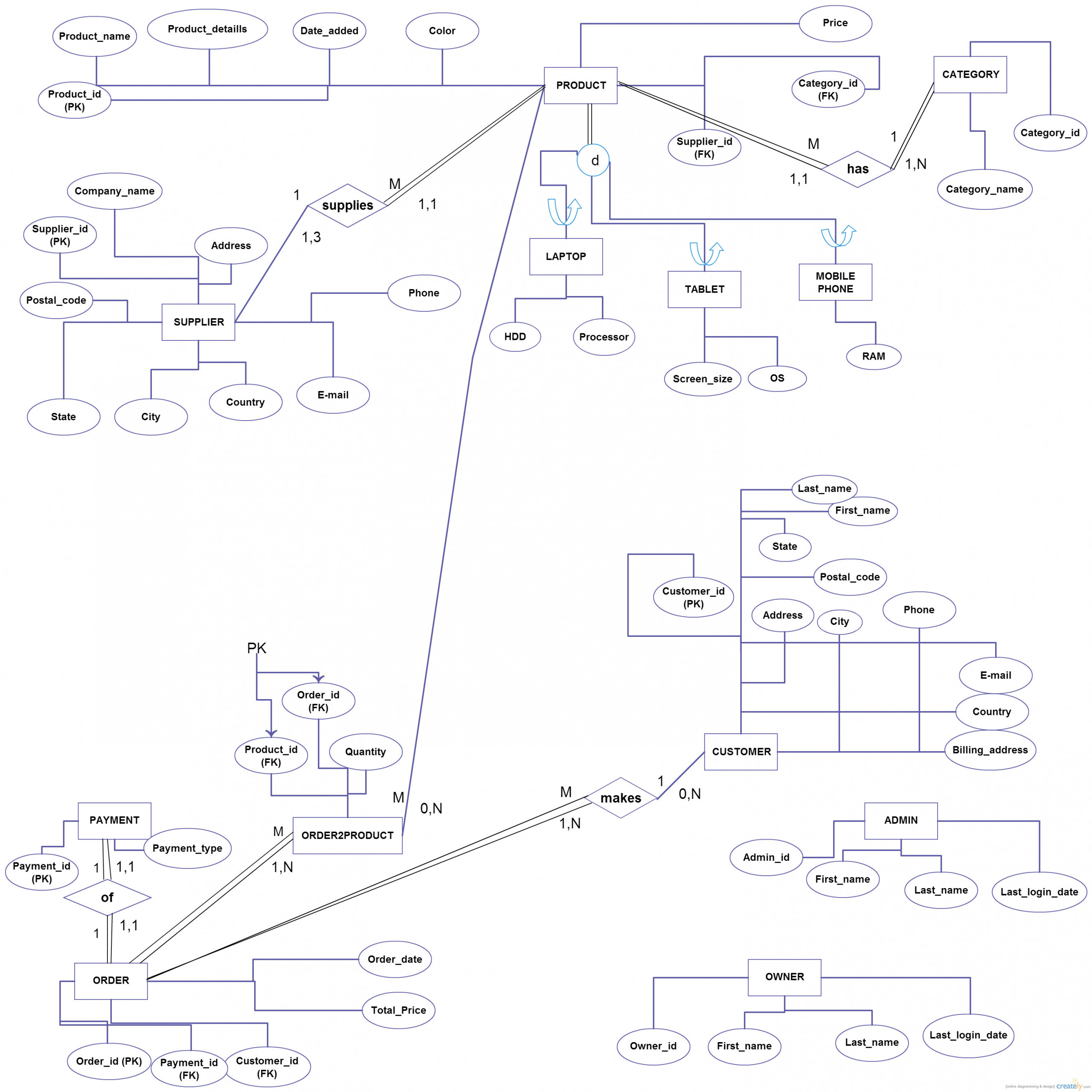 Does This E-R/eer Diagram Contain Correct Relationships And throughout Er Diagram With Cardinality