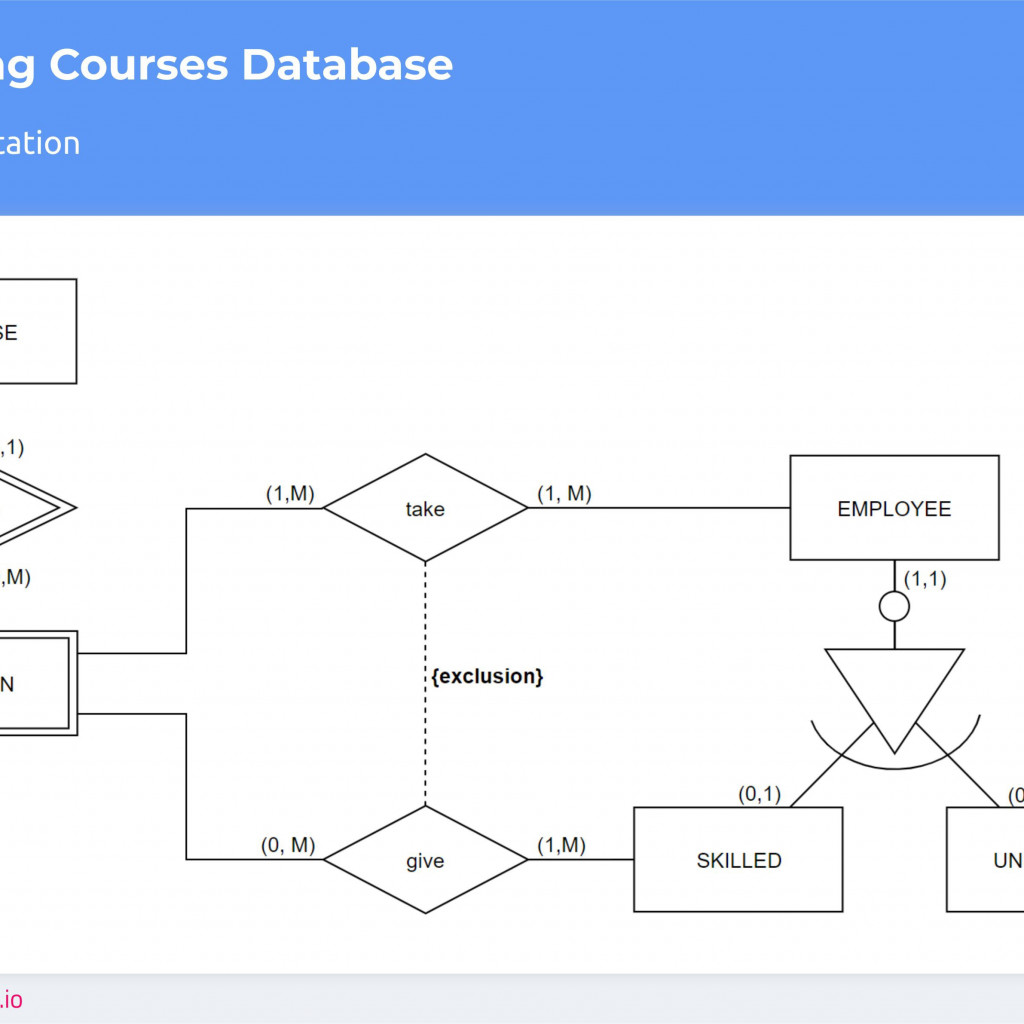 Don't Get Wrong! Explained Guide To Choosing A Database in Er Diagram ...