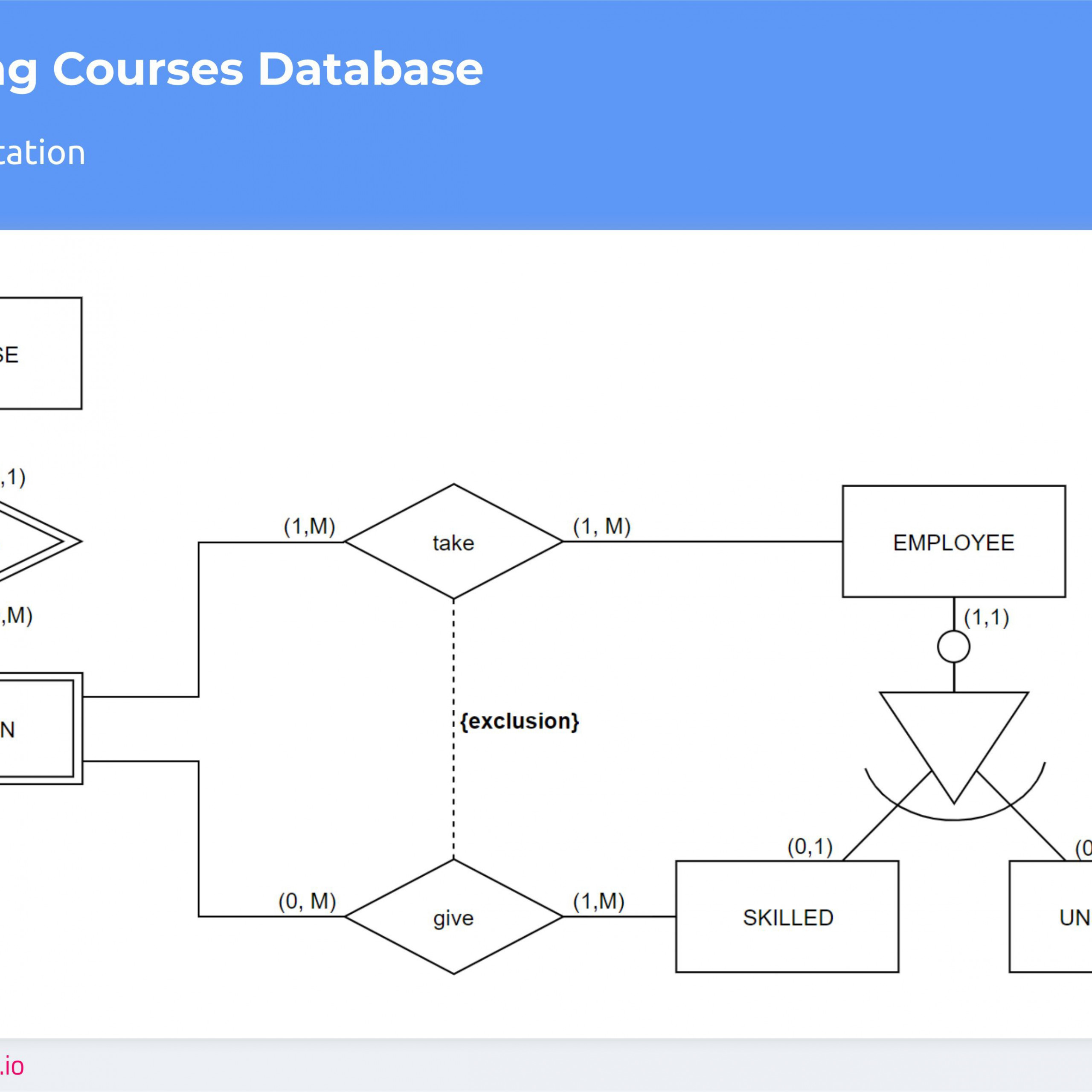 Don&amp;#039;t Get Wrong! Explained Guide To Choosing A Database pertaining to Chen Diagram