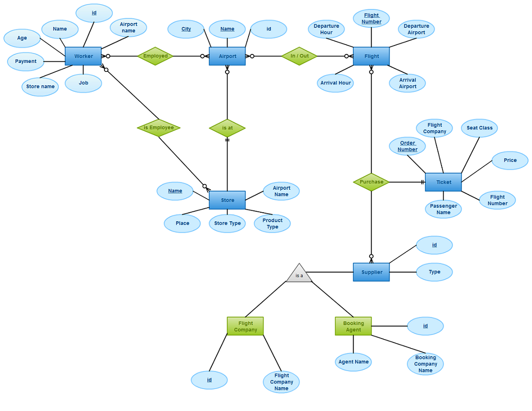 Er Diagram Of Airport Database | ERModelExample.com