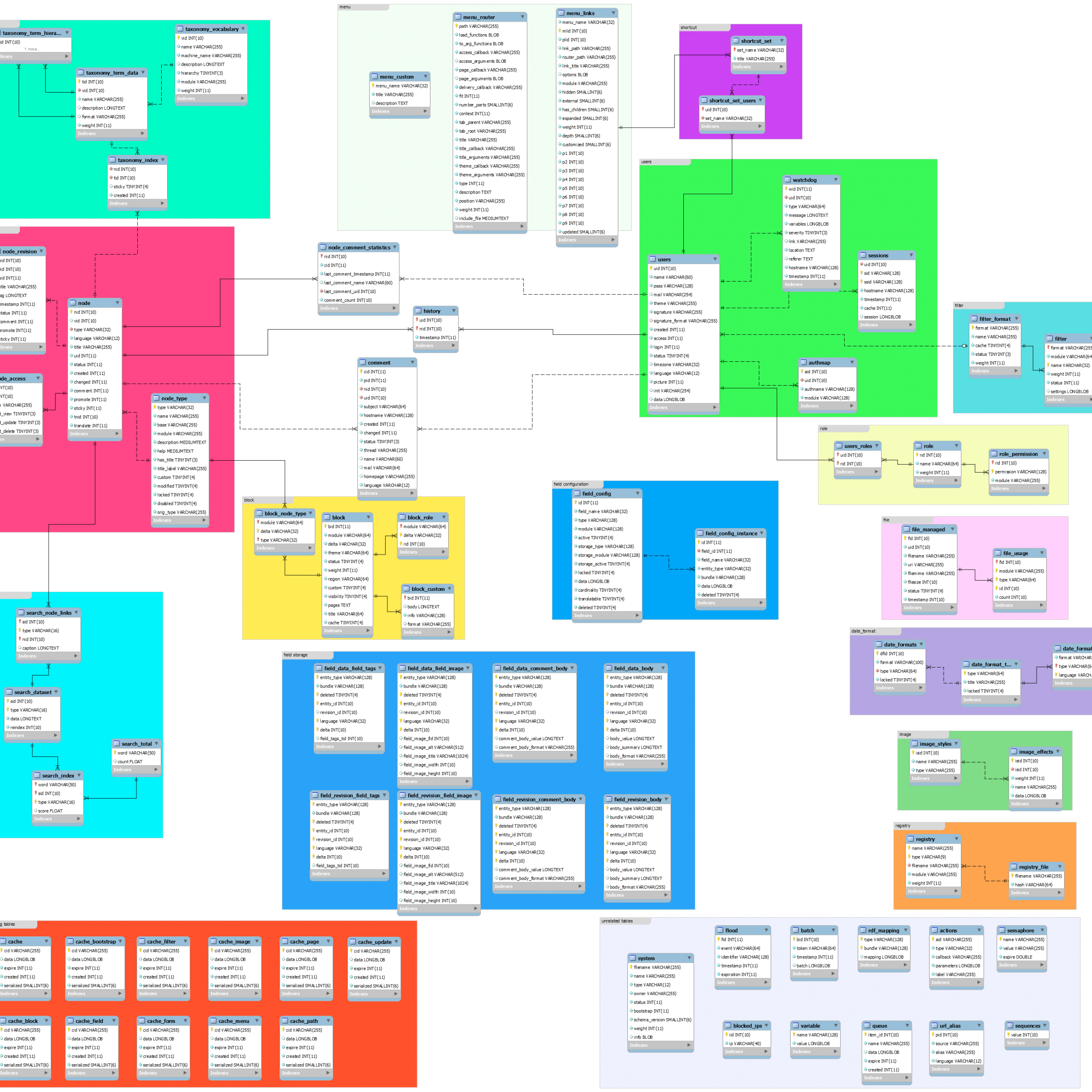 Drupal 7 Core Tables | Drupal inside Drupal 7 Er Diagram