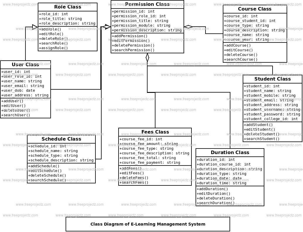 E-Learning Management System Uml Diagram | Freeprojectz within E Learning Project Er Diagram