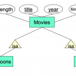 E/r Diagrams To Relations   Csc 370 Within Er Diagram Isa Relationship