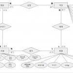 류빼씨의 행복코딩여행: [Sql] Er다이어그램 영화관 편 For Er 다이어그램