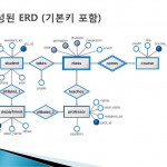 설계 단계 개념적 설계 Er 다이어그램 논리적 설계   Ppt Download With Er 다이어그램